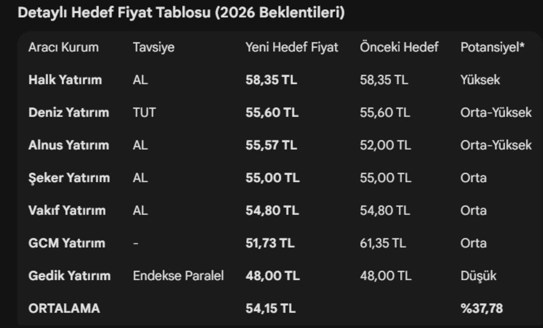 Yıllık primi eksiye d&uuml;şm&uuml;şt&uuml;, SISE&rsquo;de d&ouml;n&uuml;ş ihtimali var mı? Kurumlardan hedef fiyat geldi 2