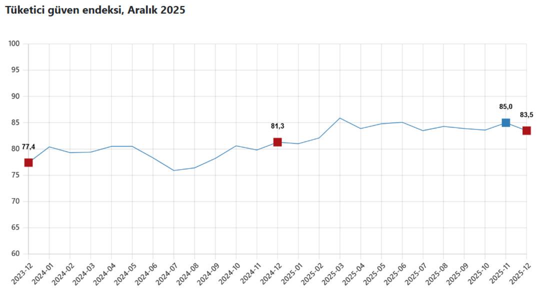 T&uuml;keticide "kemer sıkma" sinyali: G&uuml;ven endeksi yılı d&uuml;ş&uuml;şle kapatıyor 2
