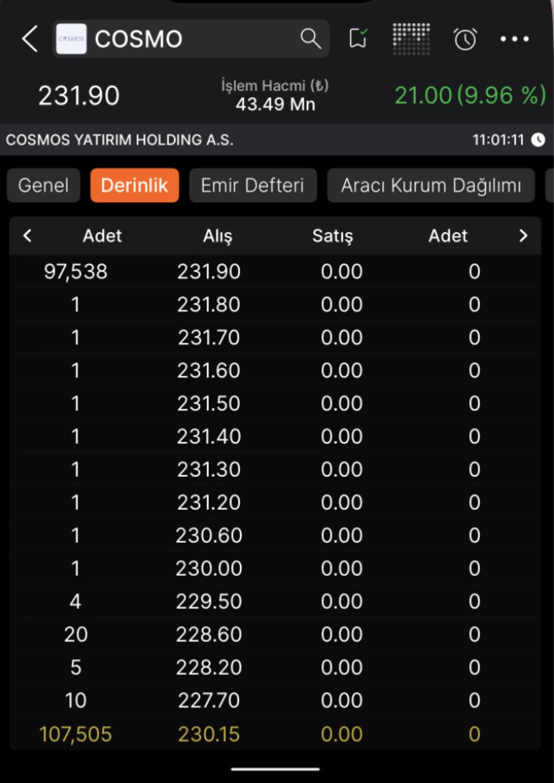 Tahsisli Sermaye Arttırımı Yapacaktı, Bug&uuml;n Tavan Oldu 1