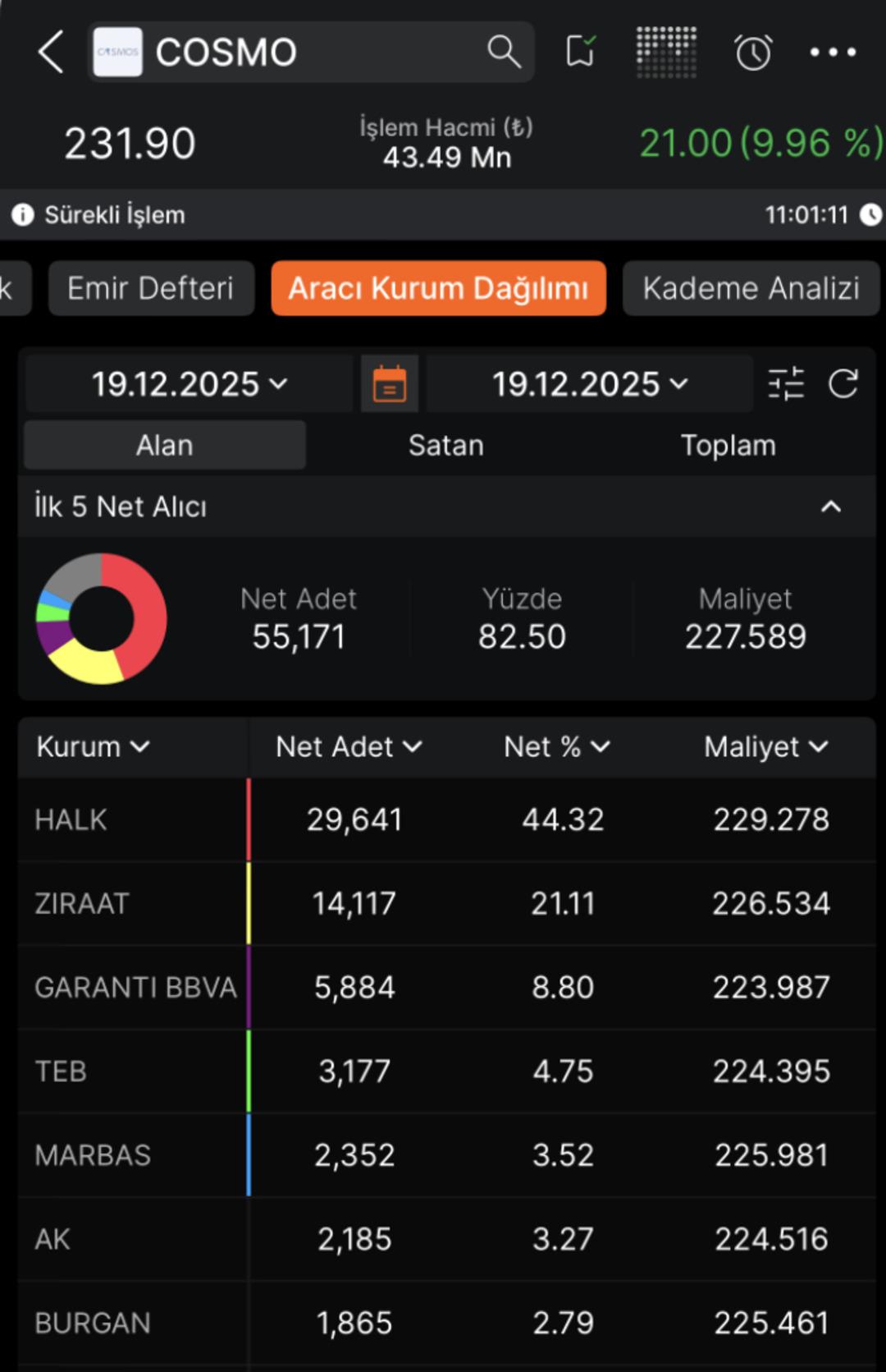 Tahsisli Sermaye Arttırımı Yapacaktı, Bug&uuml;n Tavan Oldu 2