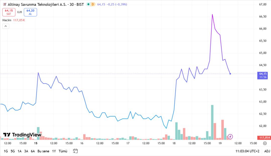 Altınay Savunma&rsquo;ya y&uuml;zde 325 bedelsiz onayı &ccedil;ıktı: Hisseler tepkisiz kaldı 3