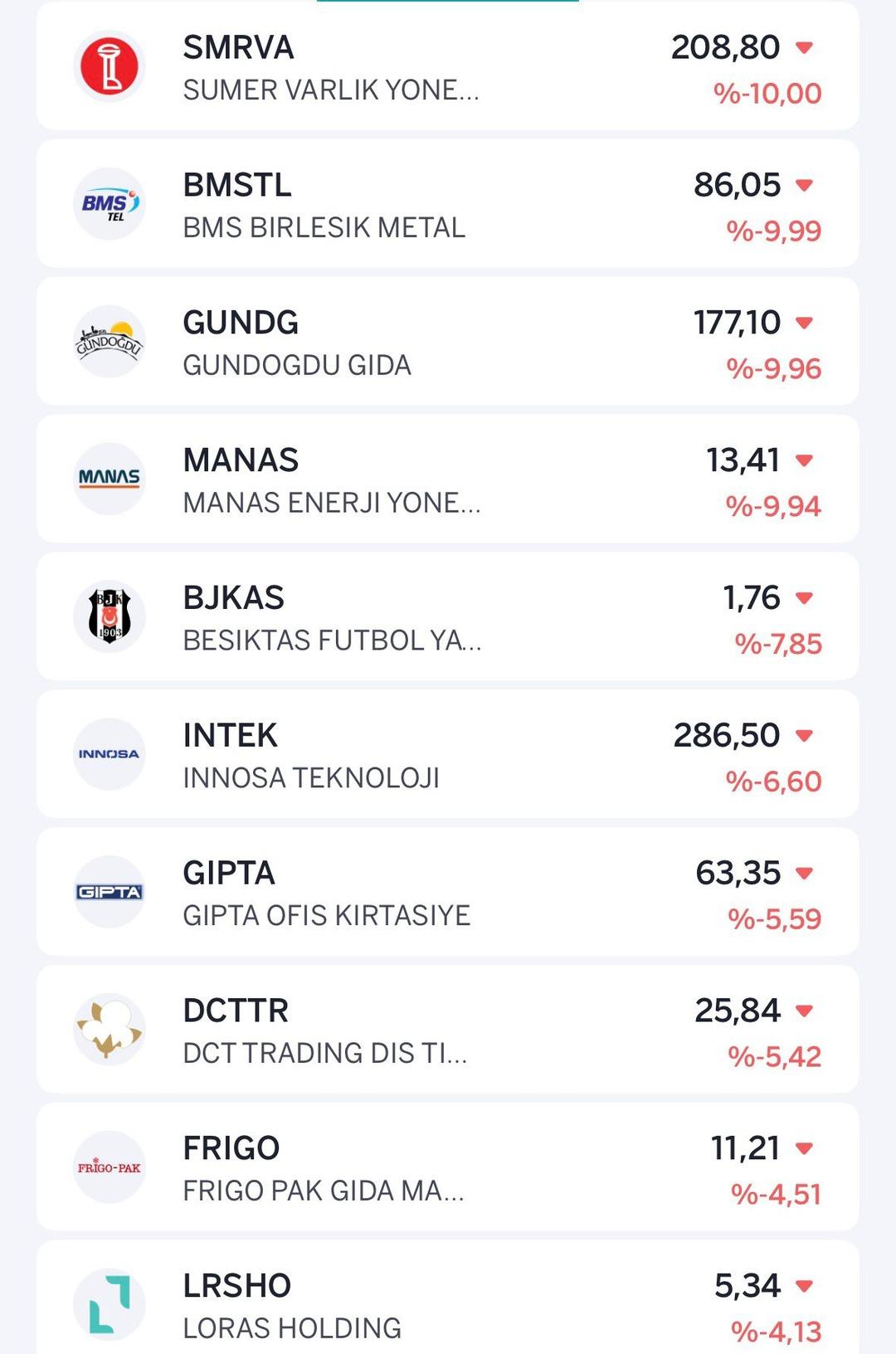 BIST 100 pozitif! O hisseler kaybettiriyor: 10 g&uuml;nde 502 TL den 208 TL ye d&uuml;şt&uuml; 1