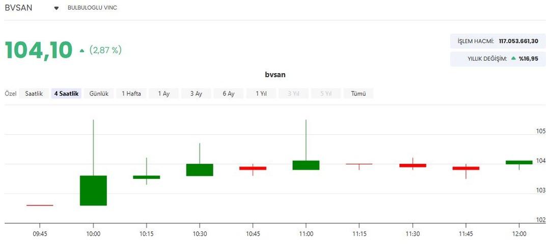Bülbüloğlu Vinç ten (BVSAN) euro ve dolar bazlı iki yeni anlaşma 1