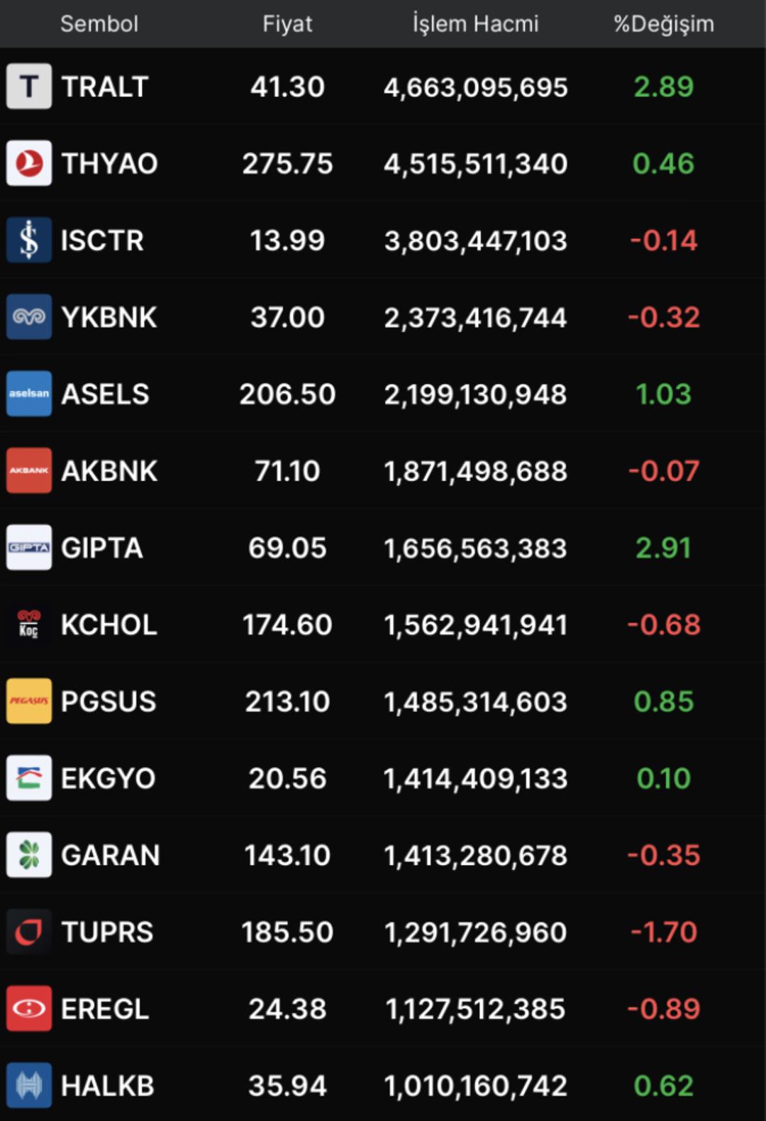 Borsa İstanbul da hacmi artan hisseler neler? 1