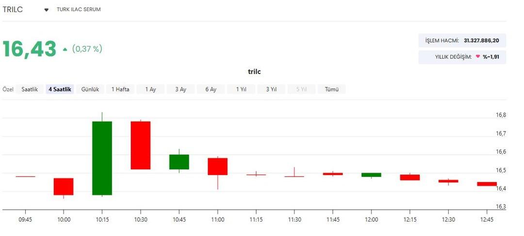 Türk İlaç (TRILC) DMO dan 209,6 milyon TL lik ihale aldı 1