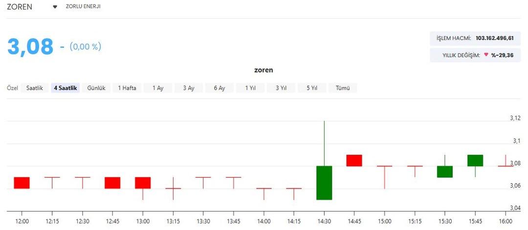 Zorlu Enerji nin Gökçedağ RES satışı için Rekabet Kurulu izni alındı 1