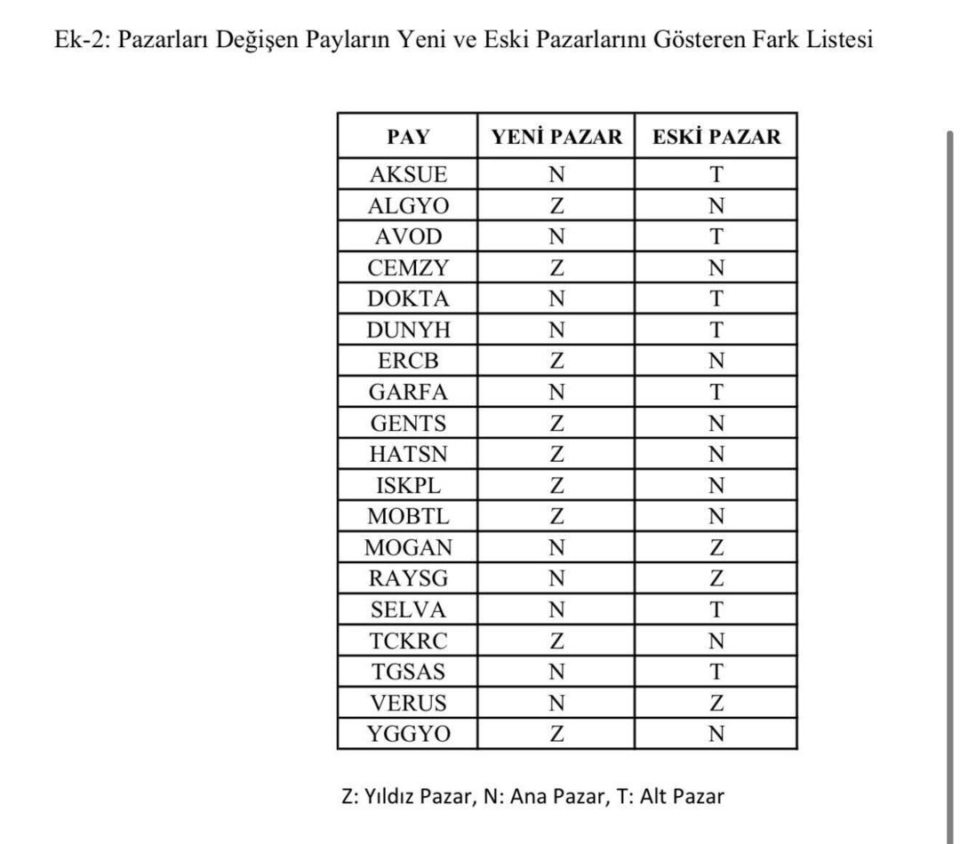 Borsa İstanbul da Pazar Değişiklikleri: 18 Şirketin Grubu Değişti 1