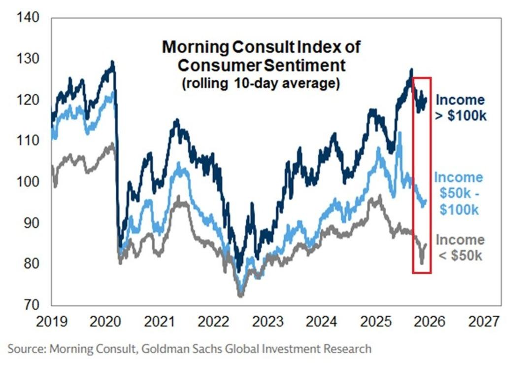 ABD Tüketici Endeksi: Yüksek Gelirli Rahat, Alt Gelir Grubu Alarm Veriyor 1