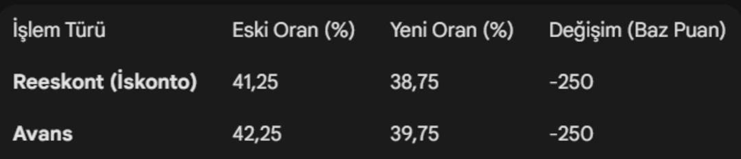 Merkez Bankası&rsquo;ndan faiz kararı: Reeskont ve avans oranlarında indirime gidildi 2
