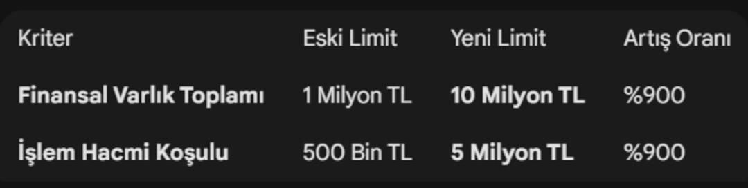 SPK 10 milyon TL şartı getirdi! Yatırımcı sınıflandırması değişti 1