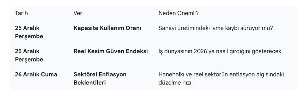 Yılbaşı &Ouml;ncesi "Sığ" Hafta: Piyasalar Tatil Moduna Giriyor 1
