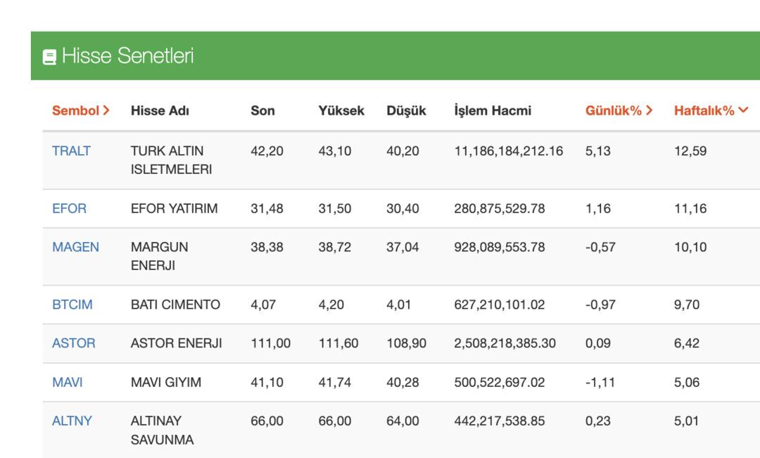 Borsa İstanbul da Haftanın Kazananları ve Kaybettirenleri Belli Oldu 1