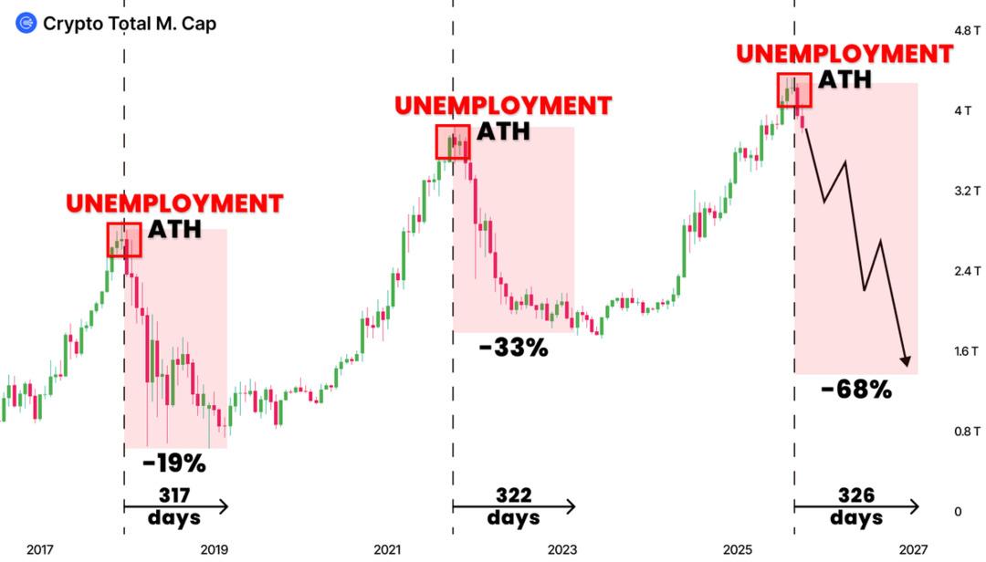 Kripto&rsquo;da d&uuml;ş&uuml;ş başlıyor mu? 2018&rsquo;de y&uuml;zde 18, 2022&rsquo;de y&uuml;zde 33&hellip; peki 2026? 2