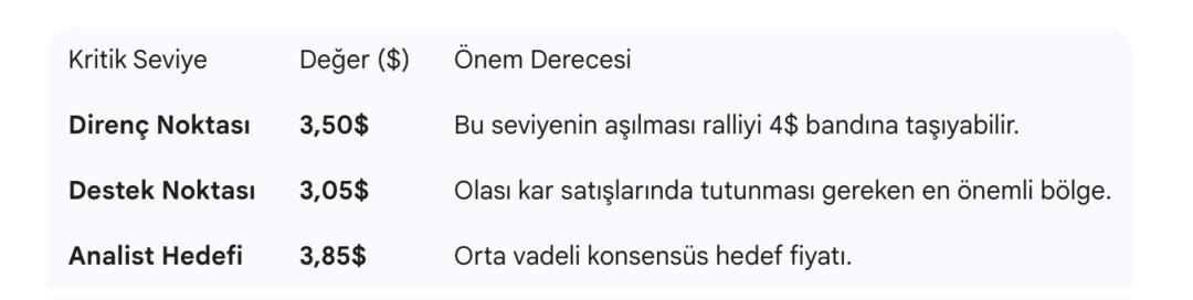 Nasdaq ta işlem g&ouml;ren T&uuml;rk şirket bir ayda y&uuml;zde 40 a yakın kazandırdı! Y&uuml;kseliş devam edecek mi? 1