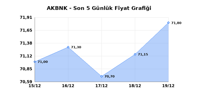 AKBANK (AKBNK) 22 Aralık Pazartesi 2025 G&uuml;nl&uuml;k Teknik Analiz 1