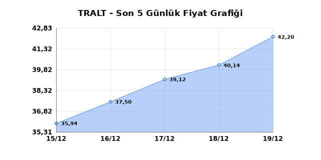TURK ALTIN ISLETMELERI (TRALT) 22 Aralık Pazartesi 2025 G&uuml;nl&uuml;k Teknik Analiz 1