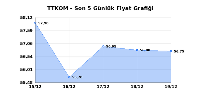 TURK TELEKOM (TTKOM) 22 Aralık Pazartesi 2025 G&uuml;nl&uuml;k Teknik Analiz 1