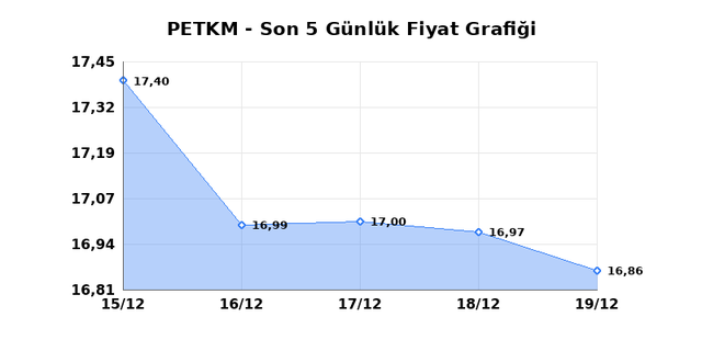 PETKİM PETROKİMYA (PETKM) 22 Aralık Pazartesi 2025 G&uuml;nl&uuml;k Teknik Analiz 1
