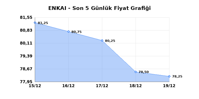 ENKA INSAAT (ENKAI) 22 Aralık Pazartesi 2025 G&uuml;nl&uuml;k Teknik Analiz 1
