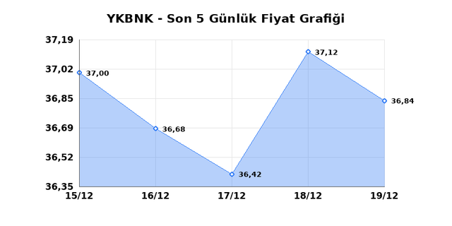 YAPI VE KREDİ BANKASI (YKBNK) 22 Aralık Pazartesi 2025 G&uuml;nl&uuml;k Teknik Analiz 1