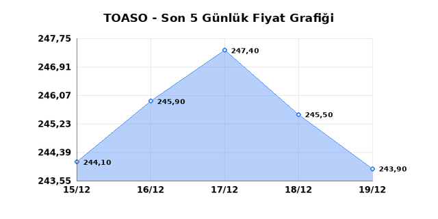 TOFAS OTO. FAB. (TOASO) 22 Aralık Pazartesi 2025 G&uuml;nl&uuml;k Teknik Analiz 1