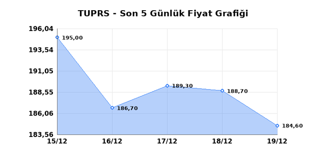 T&Uuml;PRAŞ (TUPRS) 22 Aralık Pazartesi 2025 G&uuml;nl&uuml;k Teknik Analiz 1
