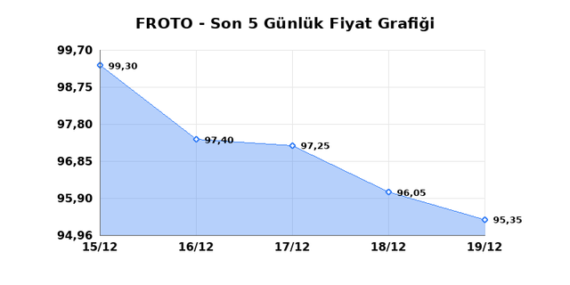 FORD OTOSAN (FROTO) 22 Aralık Pazartesi 2025 G&uuml;nl&uuml;k Teknik Analiz 1