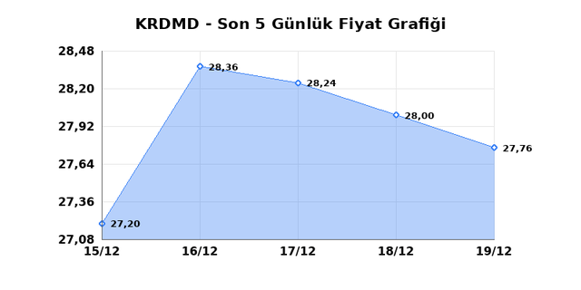 KARDEMIR (KRDMD) 22 Aralık Pazartesi 2025 G&uuml;nl&uuml;k Teknik Analiz 1