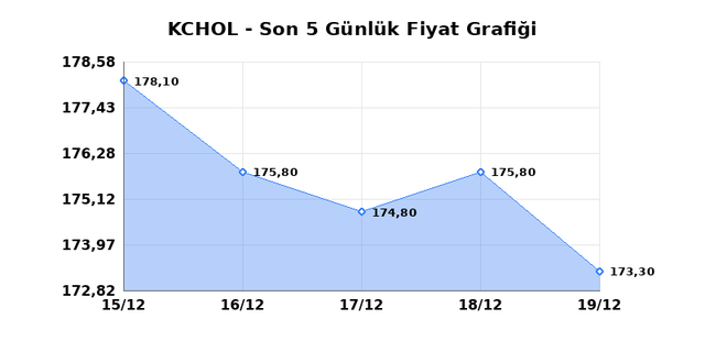 KO&Ccedil; HOLDİNG (KCHOL) 22 Aralık Pazartesi 2025 G&uuml;nl&uuml;k Teknik Analiz 1