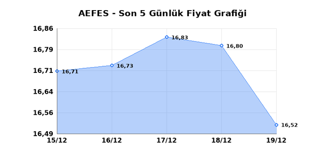 ANADOLU EFES (AEFES) 22 Aralık Pazartesi 2025 G&uuml;nl&uuml;k Teknik Analiz 1