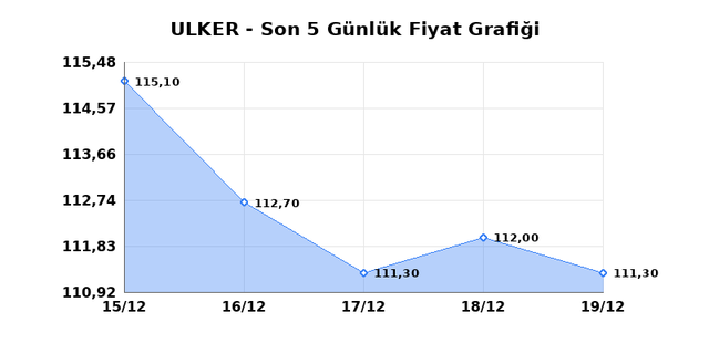 ULKER BISKUVI (ULKER) 22 Aralık Pazartesi 2025 G&uuml;nl&uuml;k Teknik Analiz 1