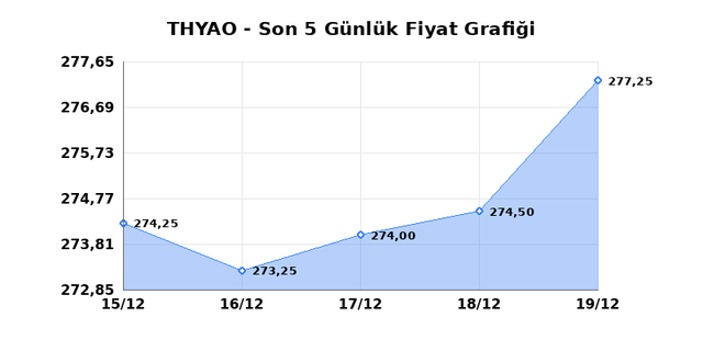 T&Uuml;RK HAVA YOLLARI (THYAO) 22 Aralık Pazartesi 2025 G&uuml;nl&uuml;k Teknik Analiz 1