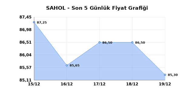 SABANCI HOLDİNG (SAHOL) 22 Aralık Pazartesi 2025 Günlük Teknik Analiz 1