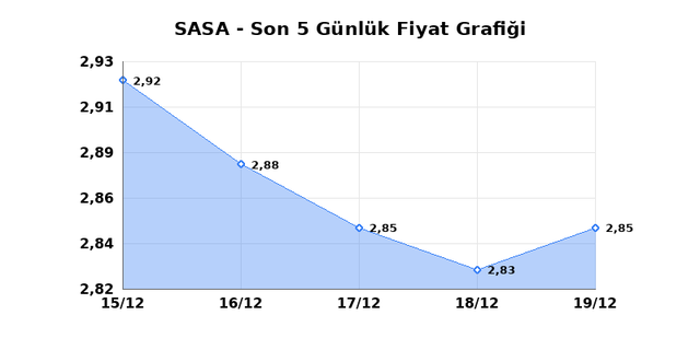 SASA POLYESTER (SASA) 22 Aralık Pazartesi 2025 G&uuml;nl&uuml;k Teknik Analiz 1