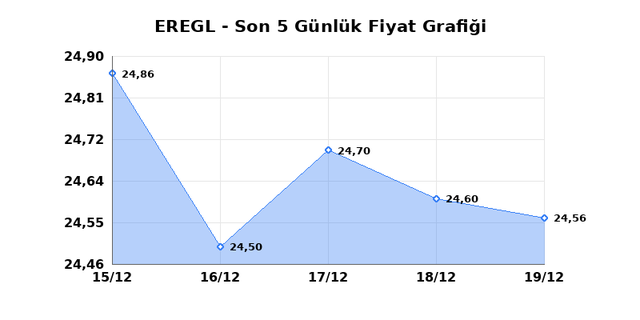 EREĞLİ DEMİR &Ccedil;ELİK (EREGL) 22 Aralık Pazartesi 2025 G&uuml;nl&uuml;k Teknik Analiz 1