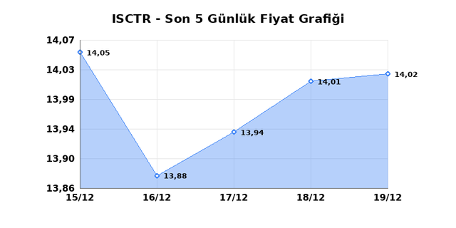 İŞ BANKASI (C) (ISCTR) 22 Aralık Pazartesi 2025 G&uuml;nl&uuml;k Teknik Analiz 1