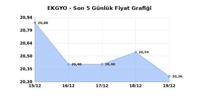 EMLAK KONUT GMYO (EKGYO) 22 Aralık Pazartesi 2025 Günlük Teknik Analiz 1