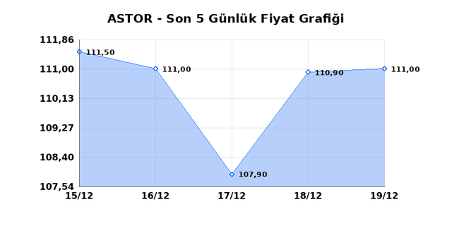 ASTOR ENERJI (ASTOR) 22 Aralık Pazartesi 2025 G&uuml;nl&uuml;k Teknik Analiz 1