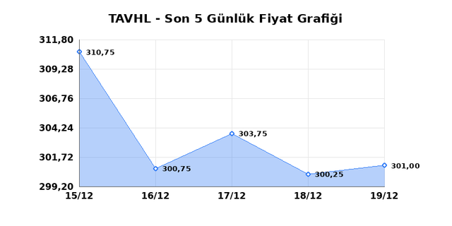 TAV HAVALIMANLARI (TAVHL) 22 Aralık Pazartesi 2025 G&uuml;nl&uuml;k Teknik Analiz 1
