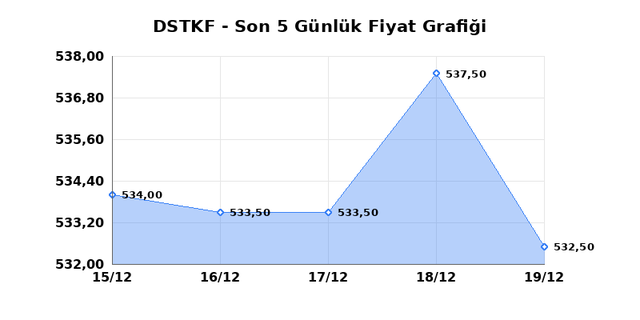 DESTEK FINANS FAKTORING (DSTKF) 22 Aralık Pazartesi 2025 G&uuml;nl&uuml;k Teknik Analiz 1