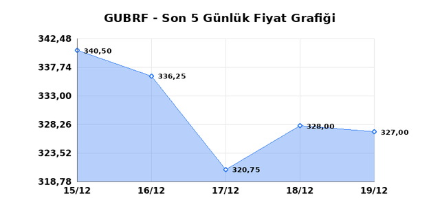 GUBRE FABRIK (GUBRF) 22 Aralık Pazartesi 2025 G&uuml;nl&uuml;k Teknik Analiz 1