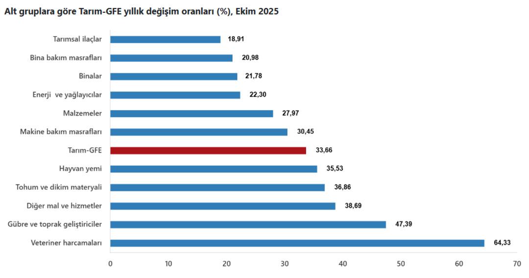 Tarımsal girdi maliyetleri a&ccedil;ıklandı: Yıllık artış y&uuml;zde 33 &uuml;n &uuml;zerinde 2