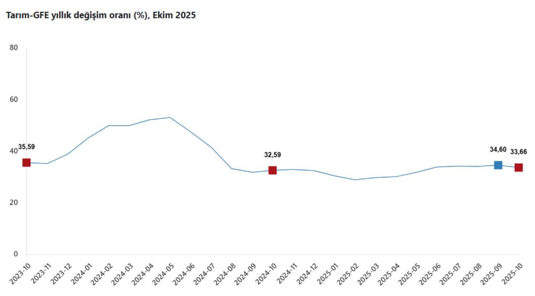 Tarımsal girdi maliyetleri a&ccedil;ıklandı: Yıllık artış y&uuml;zde 33 &uuml;n &uuml;zerinde 1