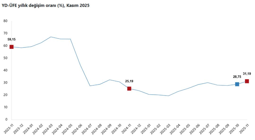 Yurt dışı &Uuml;FE de kasımda yıllık artış y&uuml;zde 31 in &uuml;zerinde oldu 1