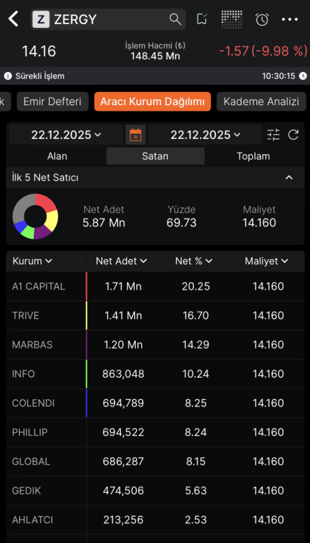 Halka arzda taban r&uuml;zgarı erken başladı:  ZERGY de heyecan 3 g&uuml;n s&uuml;rmedi!  1