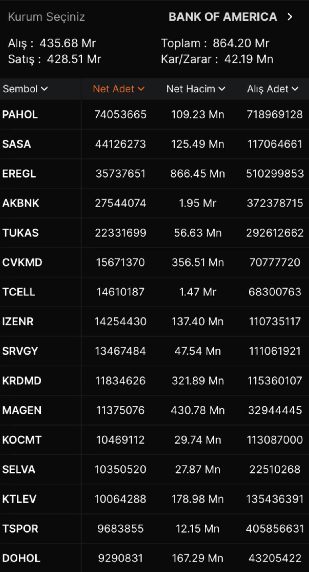 Yabancı yatırımcının aralık ayında hangi hisselere yatırım yaptığı belli oldu 1
