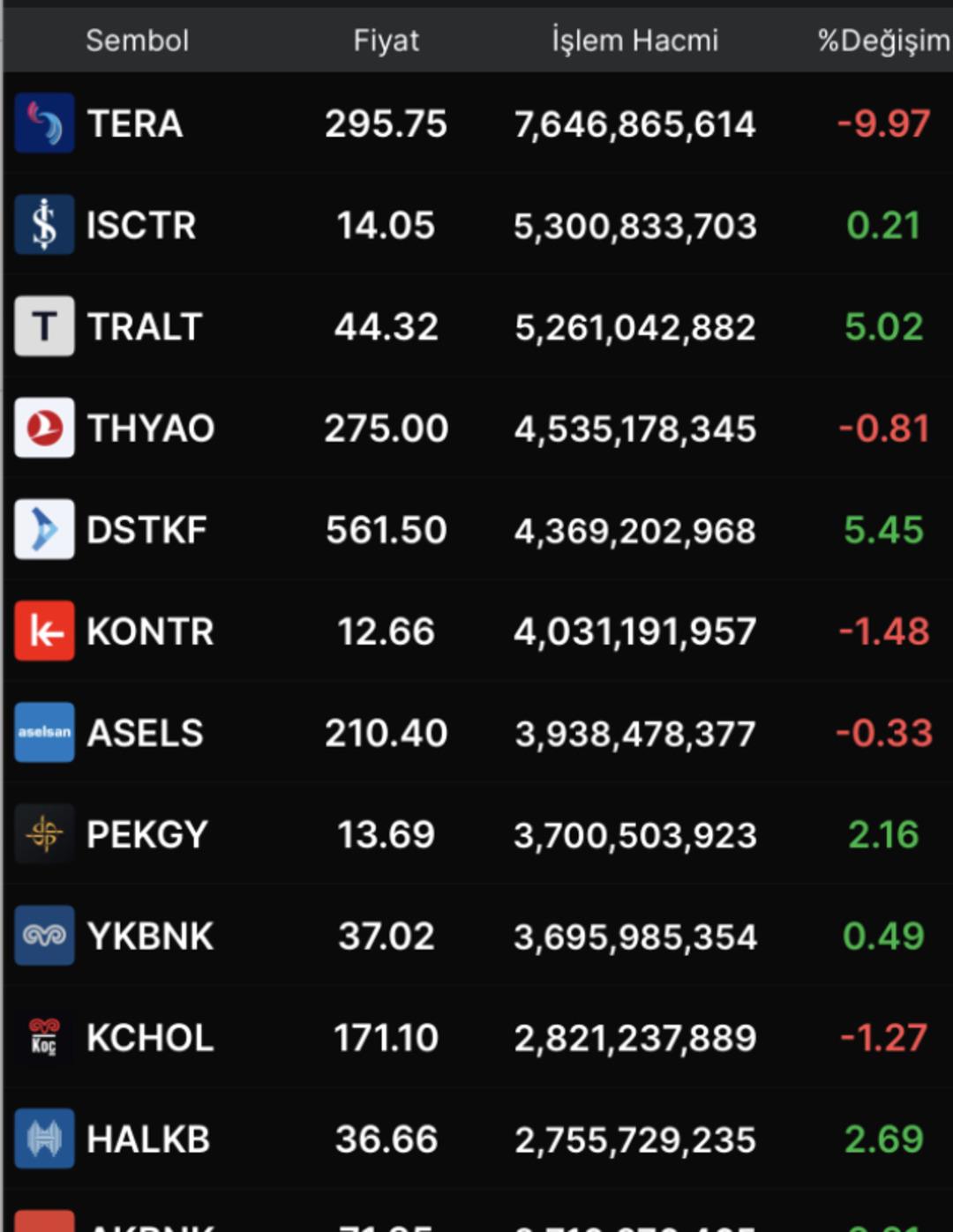 Borsa İstanbul da Hacmi Y&uuml;ksek Olan Hisseler 1