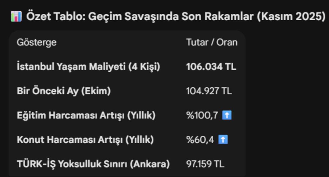 İstanbul da "hayatta kalma" maliyeti 106 bin TL yi aştı 4
