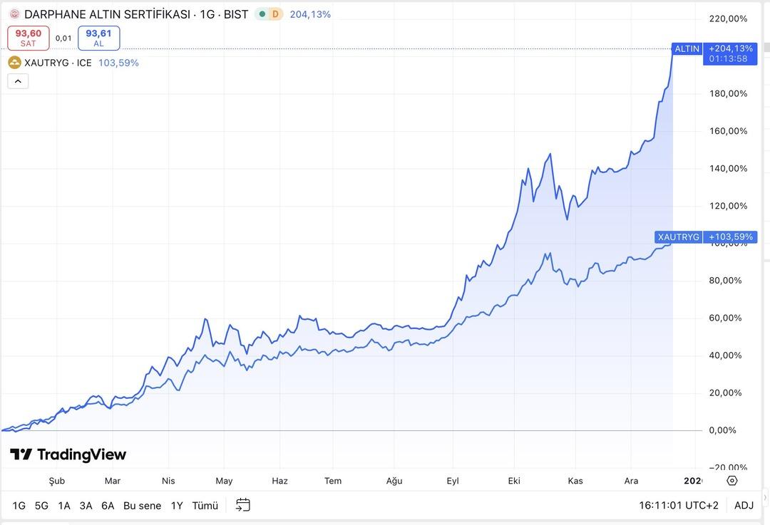 Altın Sertifikası Gram Altını "Neden" İkiye Katladı? 1