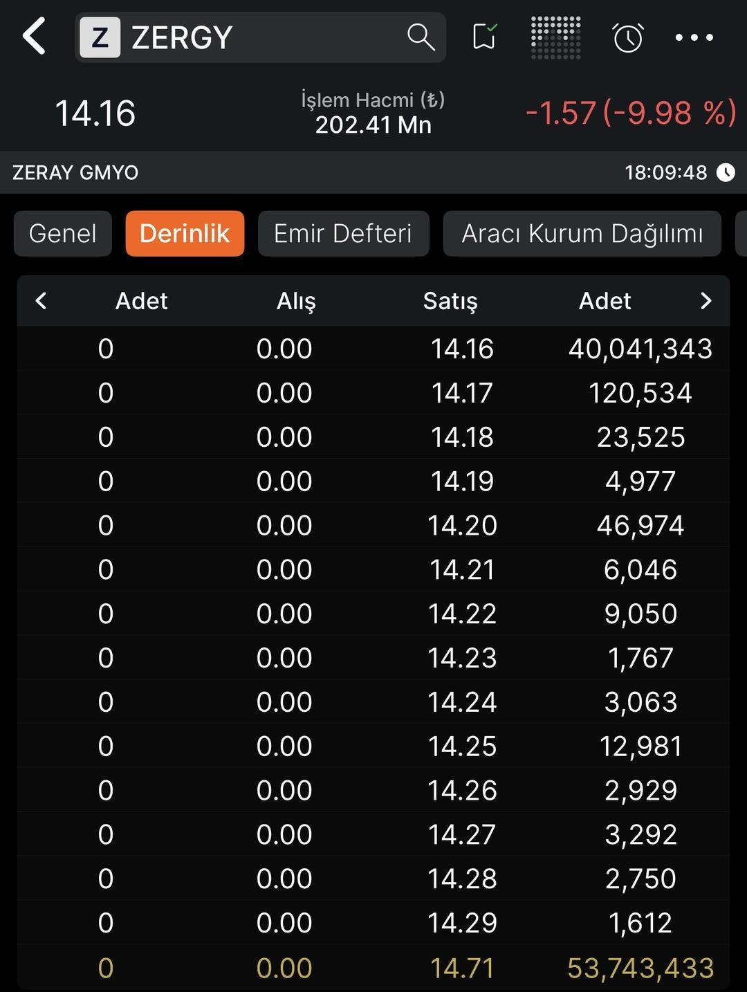Zeray GYO (ZERGY) Tabanı bozar mı? 1